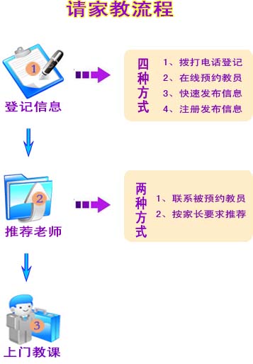 宝鸡请家教流程